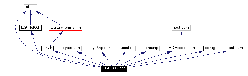 Include dependency graph