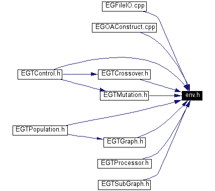 Included by dependency graph