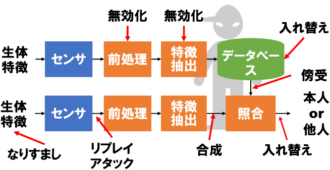 biometrics