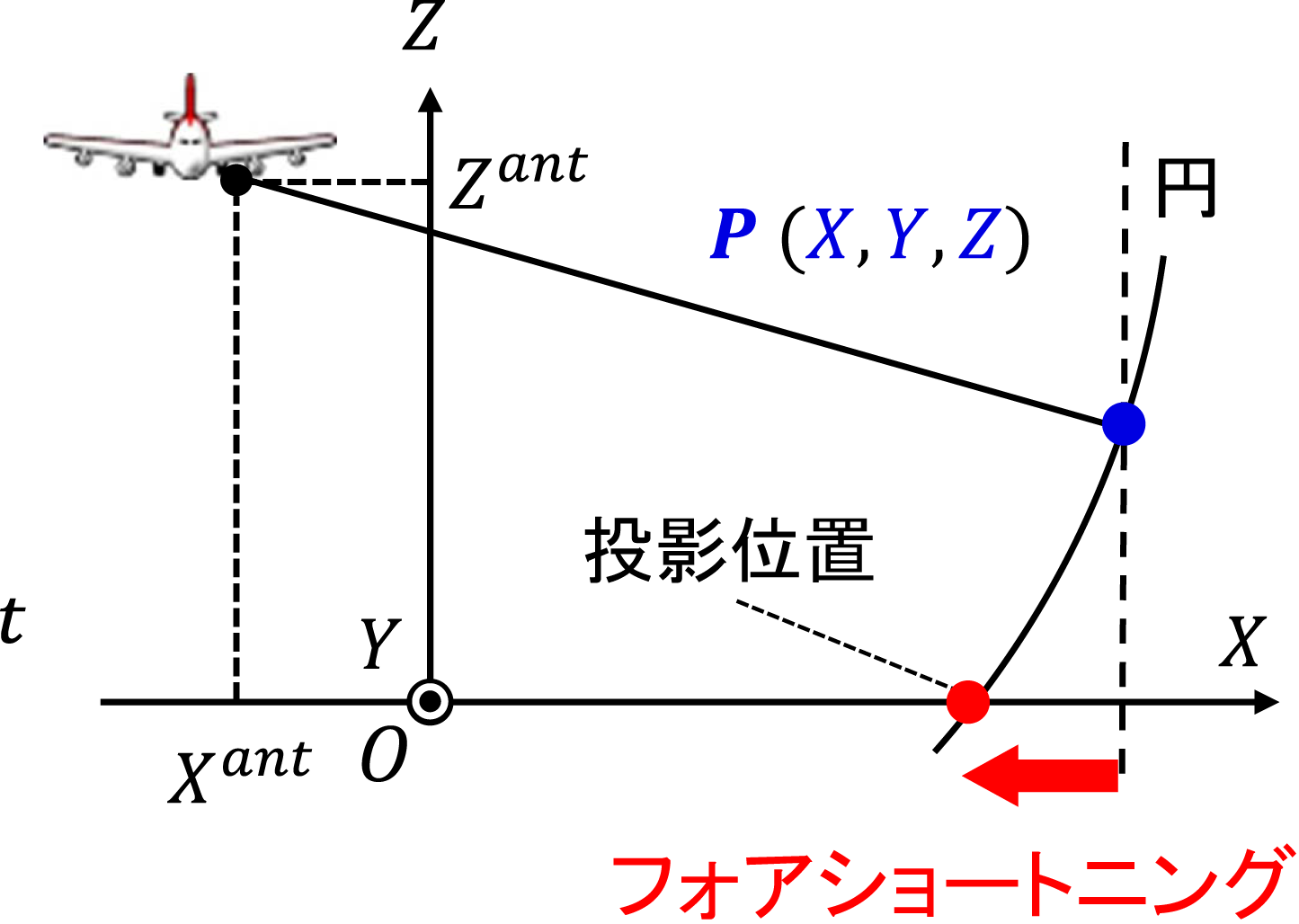 projection